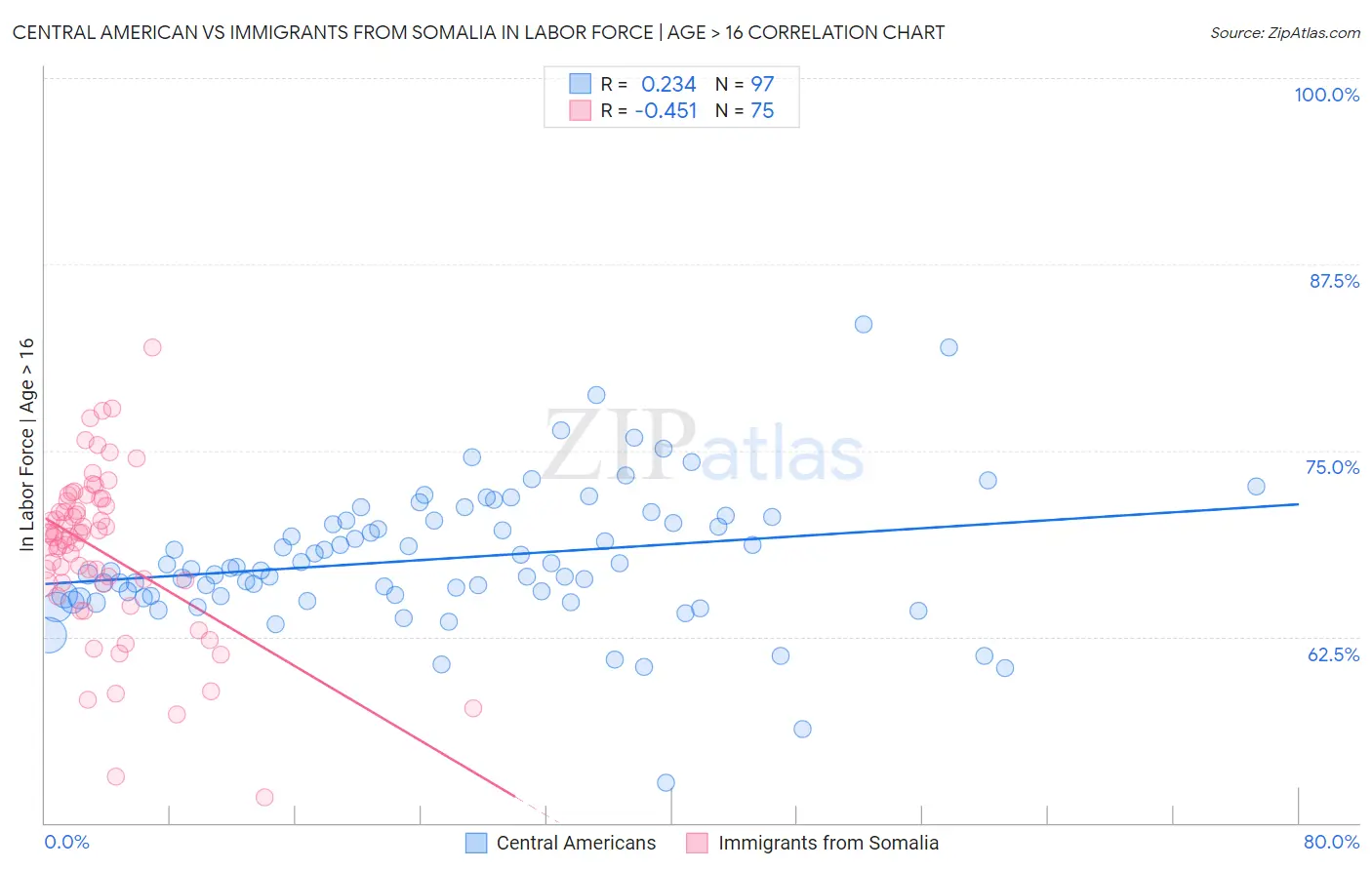 Central American vs Immigrants from Somalia In Labor Force | Age > 16