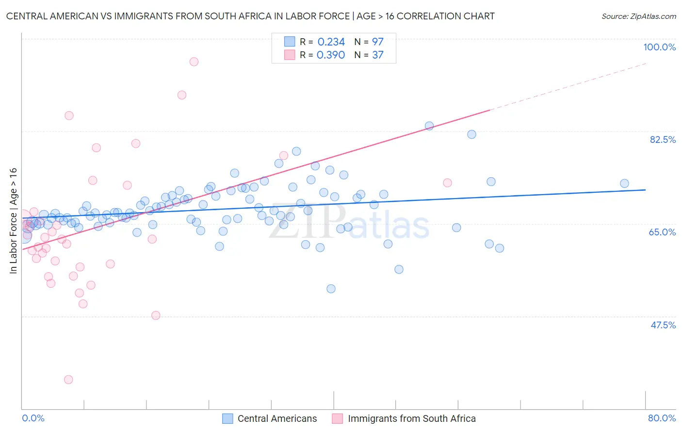 Central American vs Immigrants from South Africa In Labor Force | Age > 16