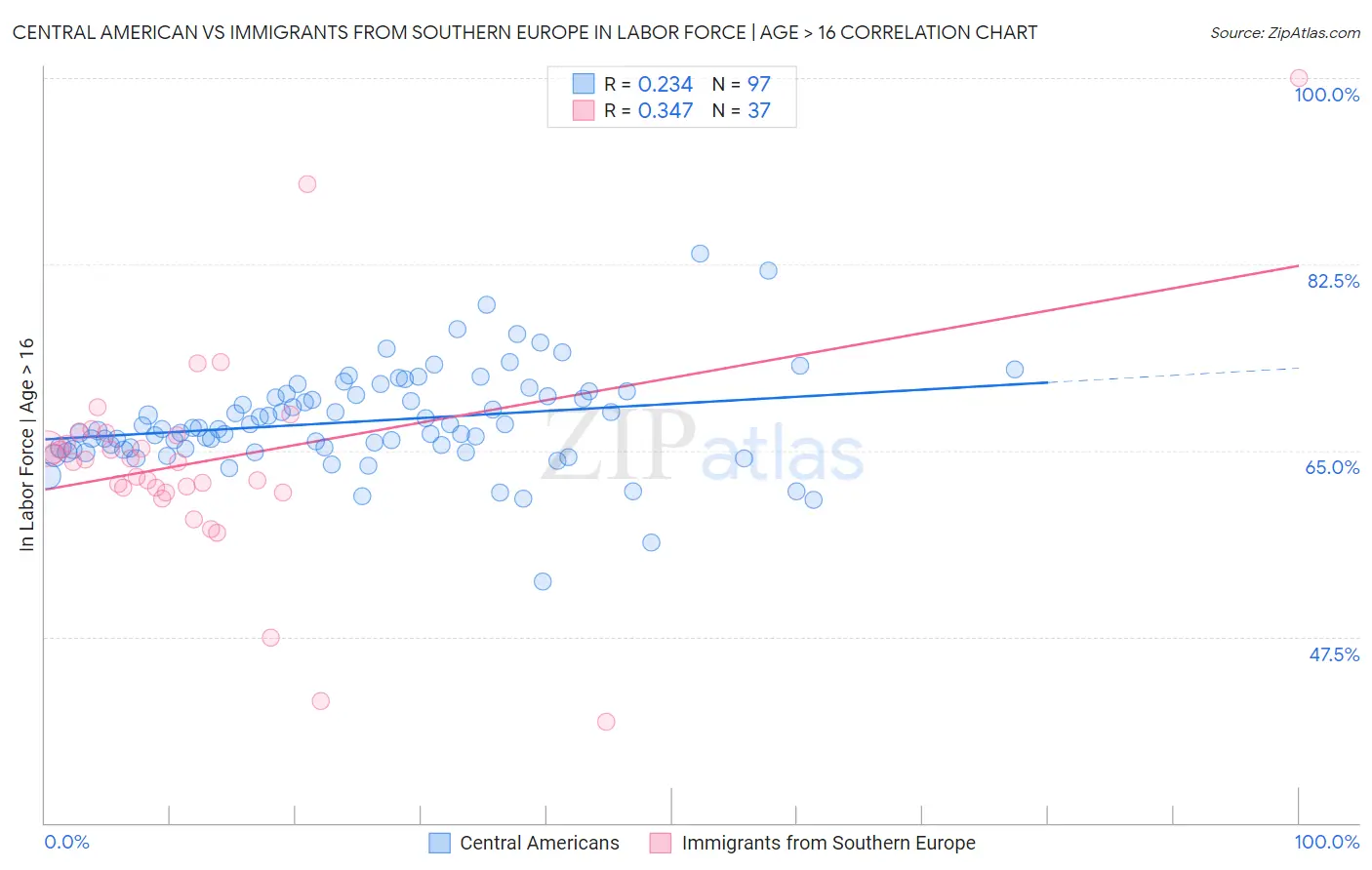 Central American vs Immigrants from Southern Europe In Labor Force | Age > 16