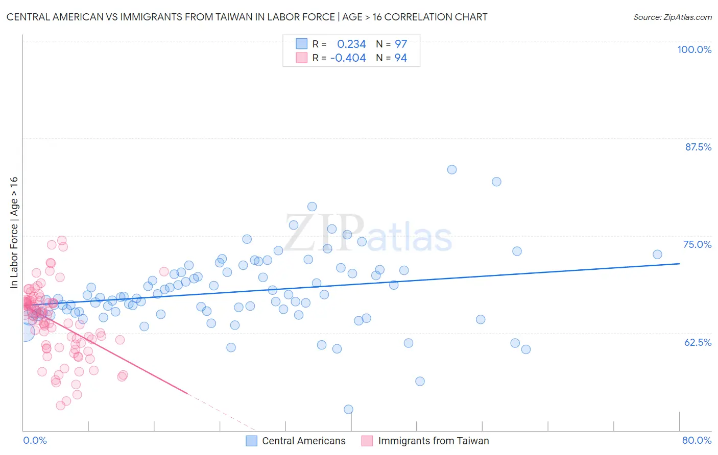 Central American vs Immigrants from Taiwan In Labor Force | Age > 16