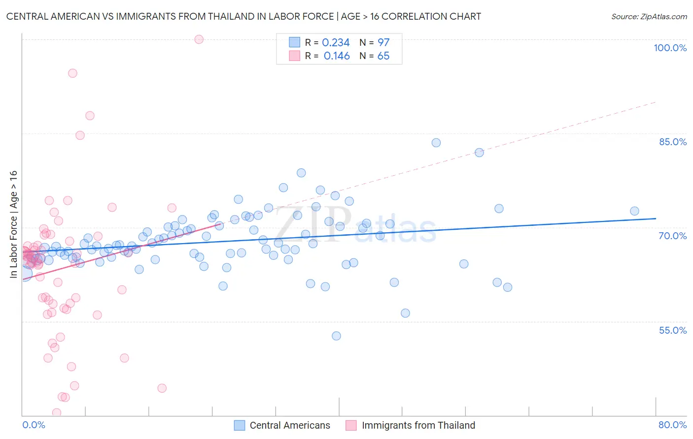 Central American vs Immigrants from Thailand In Labor Force | Age > 16