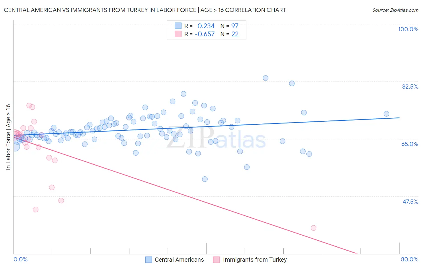 Central American vs Immigrants from Turkey In Labor Force | Age > 16