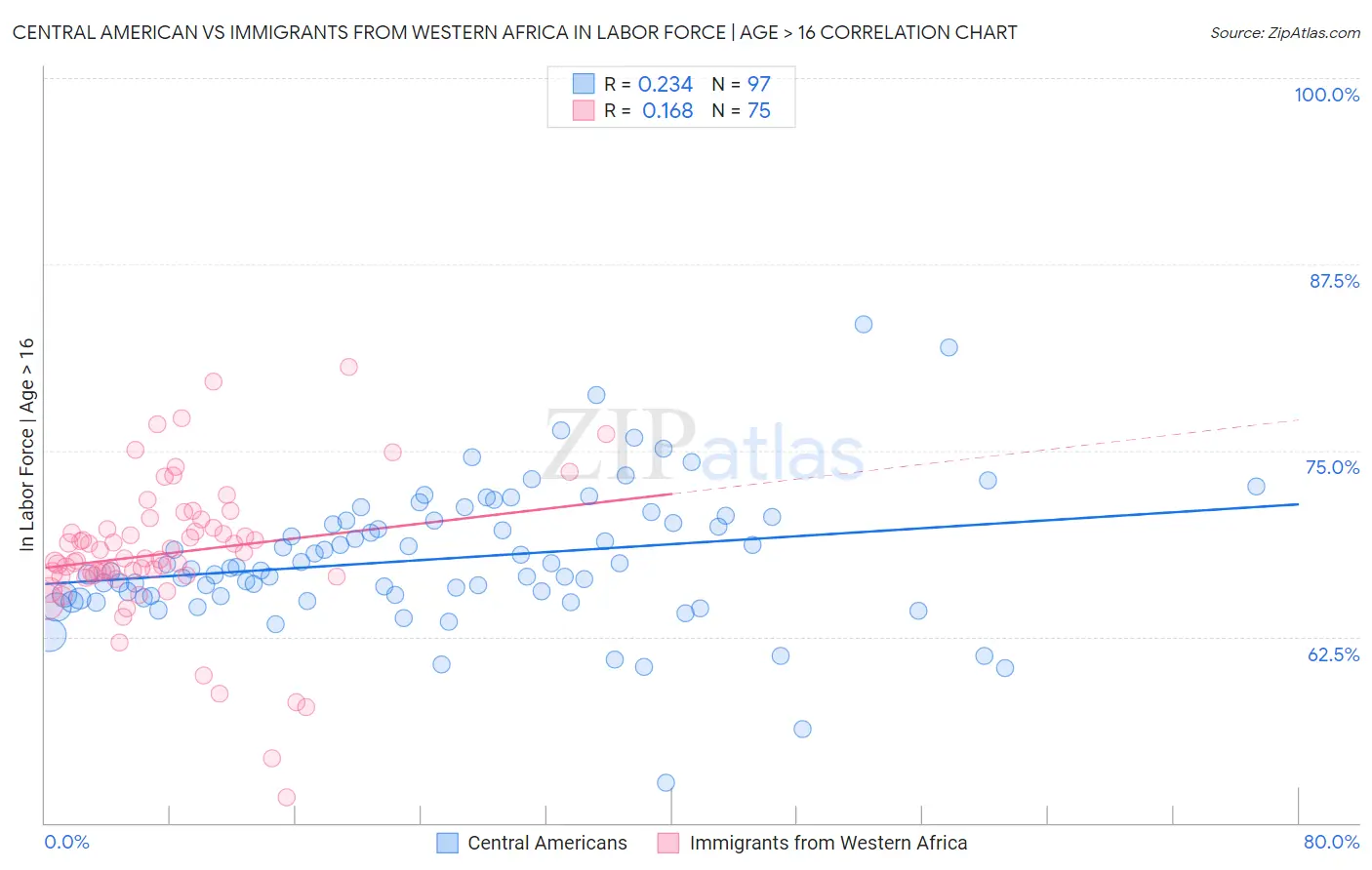 Central American vs Immigrants from Western Africa In Labor Force | Age > 16