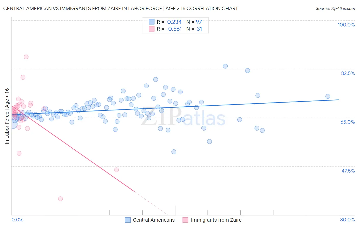 Central American vs Immigrants from Zaire In Labor Force | Age > 16
