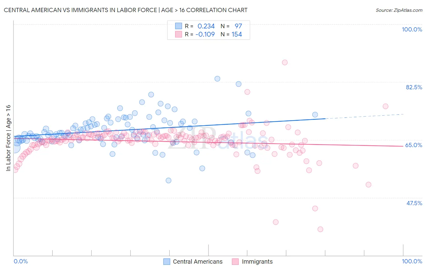 Central American vs Immigrants In Labor Force | Age > 16