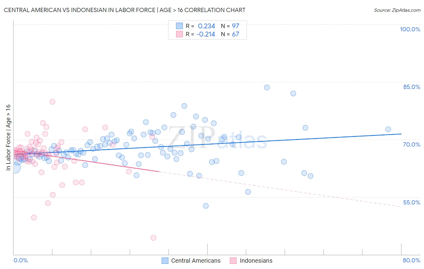 Central American vs Indonesian In Labor Force | Age > 16