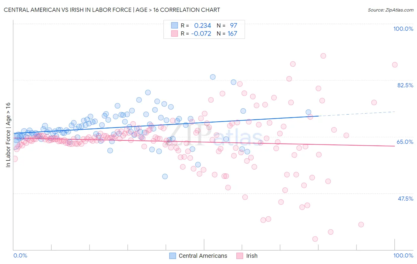 Central American vs Irish In Labor Force | Age > 16