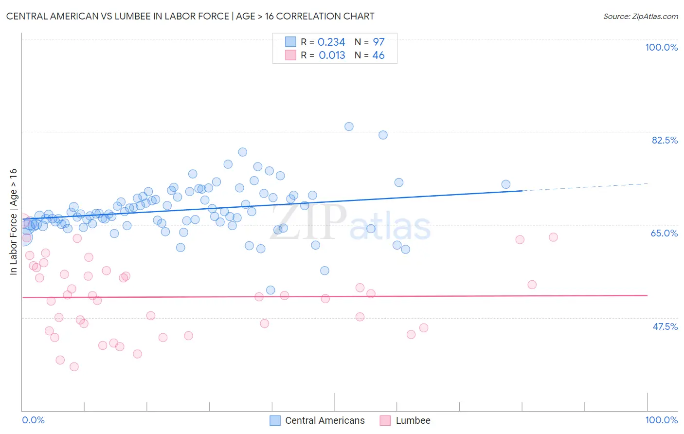 Central American vs Lumbee In Labor Force | Age > 16