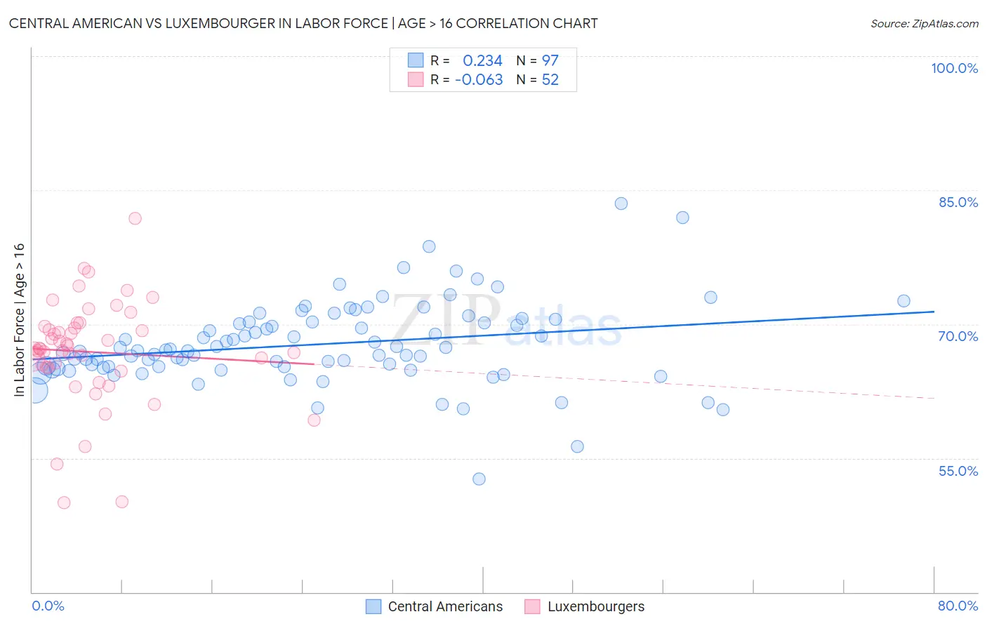 Central American vs Luxembourger In Labor Force | Age > 16