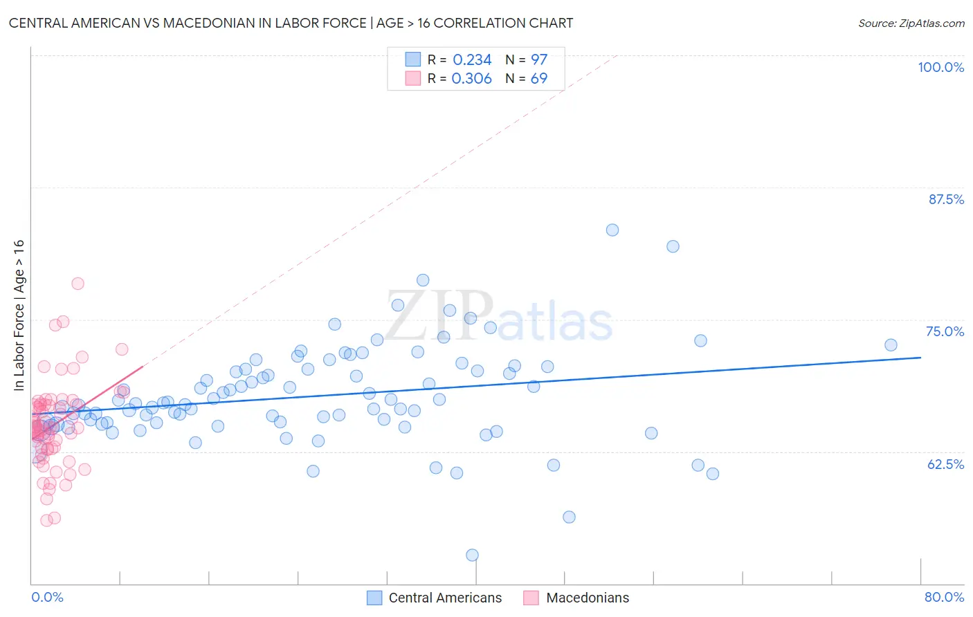 Central American vs Macedonian In Labor Force | Age > 16