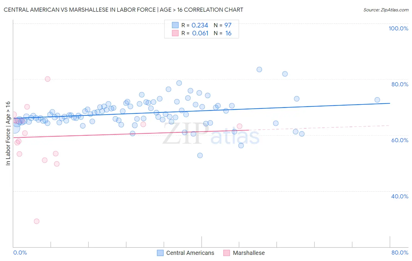 Central American vs Marshallese In Labor Force | Age > 16