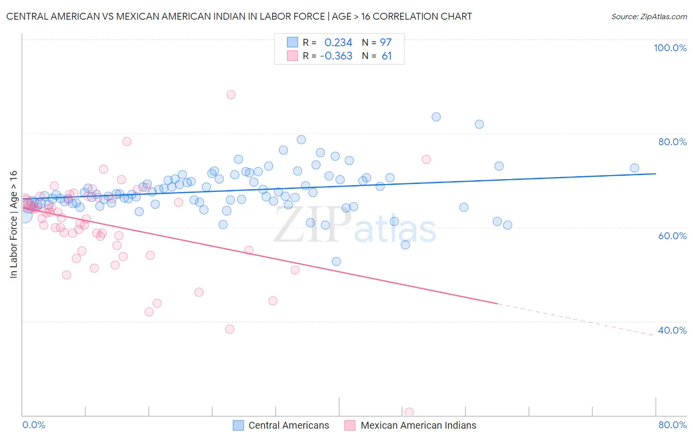 Central American vs Mexican American Indian In Labor Force | Age > 16