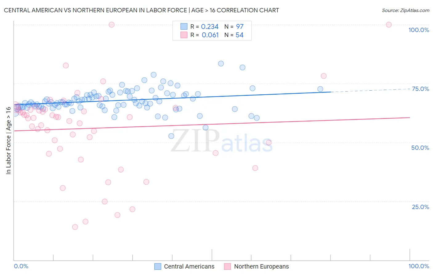 Central American vs Northern European In Labor Force | Age > 16