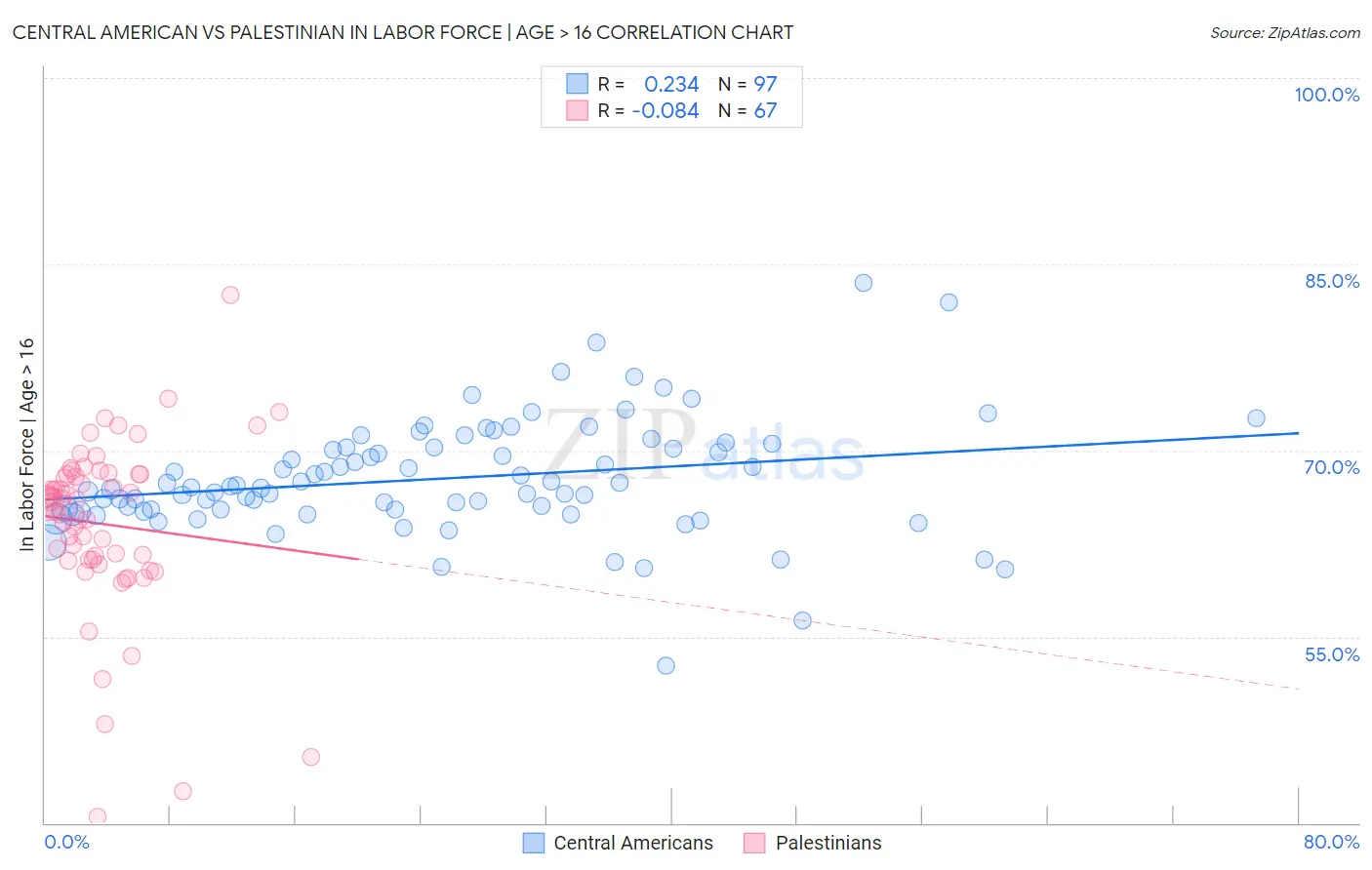 Central American vs Palestinian In Labor Force | Age > 16