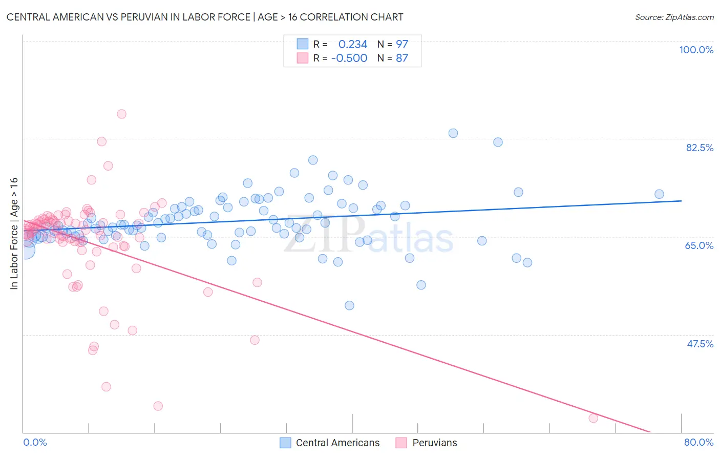 Central American vs Peruvian In Labor Force | Age > 16