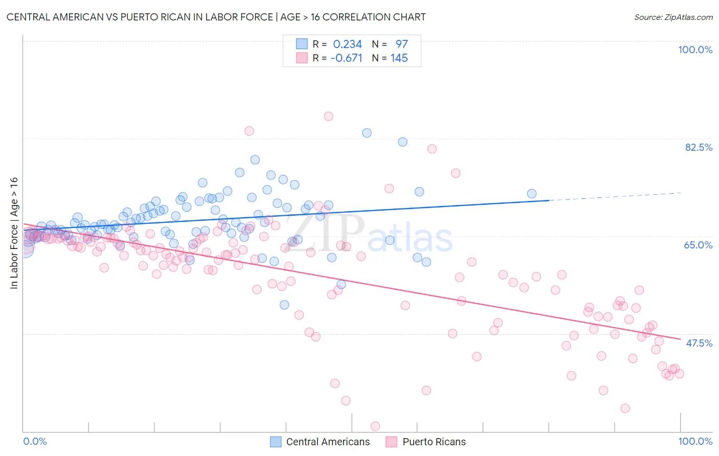 Central American vs Puerto Rican In Labor Force | Age > 16