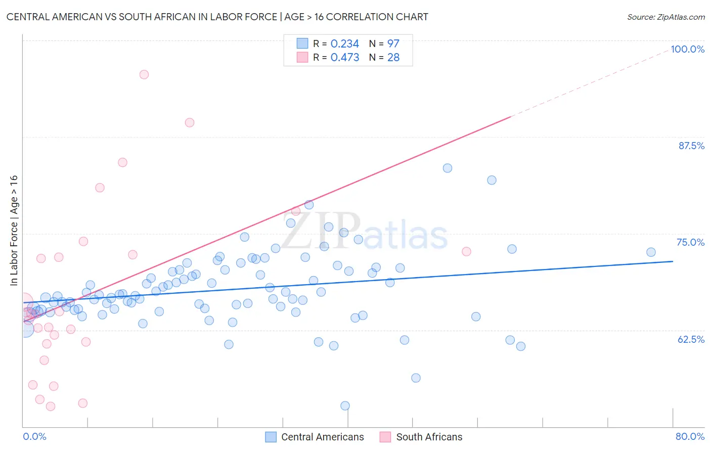 Central American vs South African In Labor Force | Age > 16