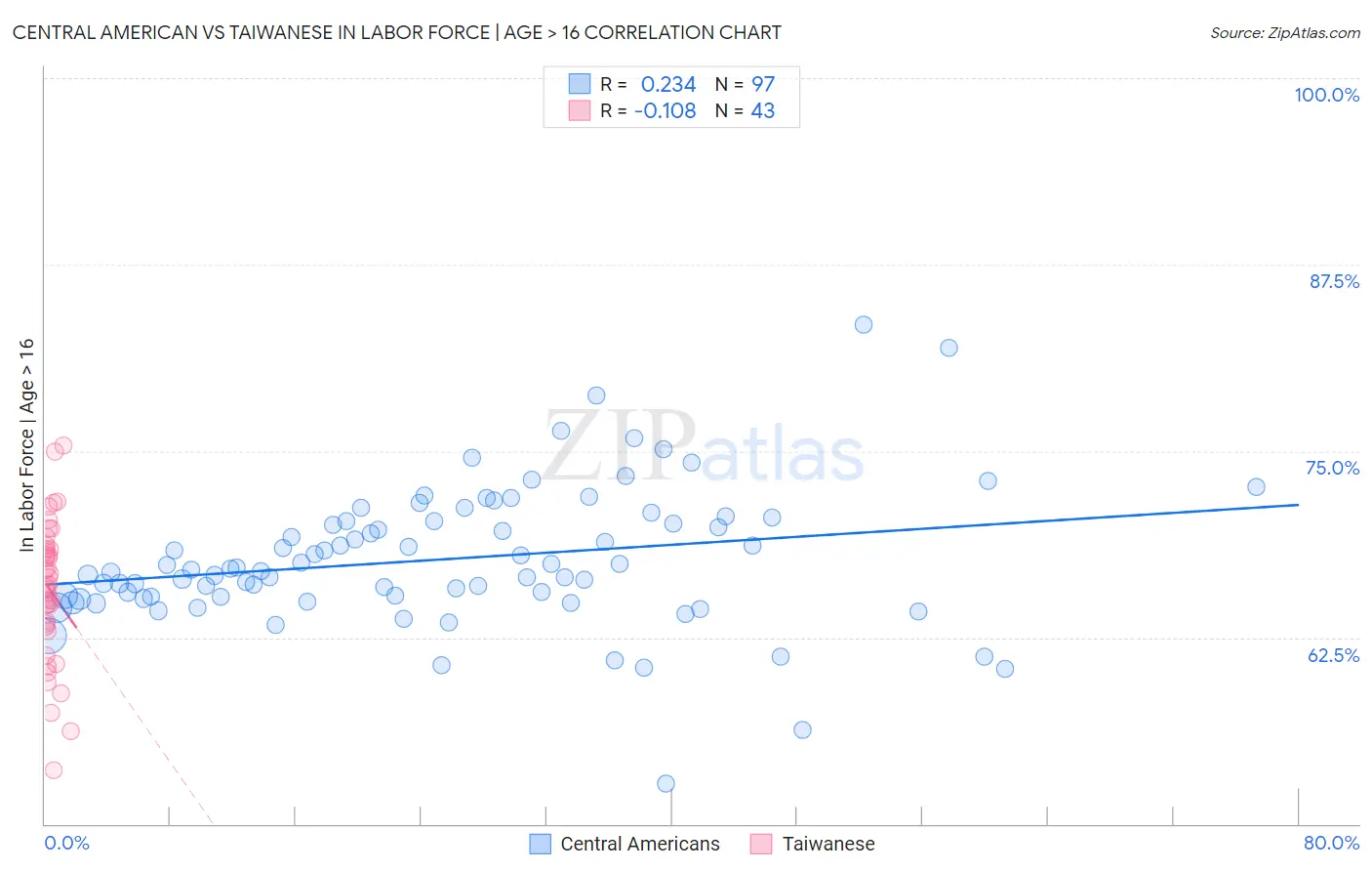 Central American vs Taiwanese In Labor Force | Age > 16