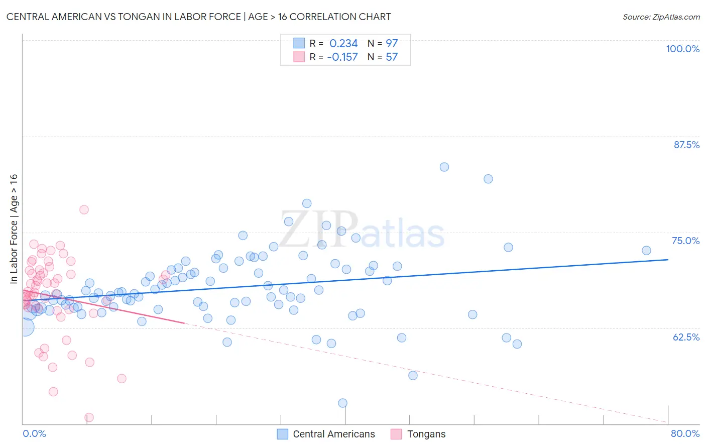 Central American vs Tongan In Labor Force | Age > 16