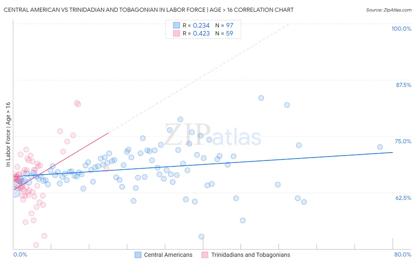Central American vs Trinidadian and Tobagonian In Labor Force | Age > 16