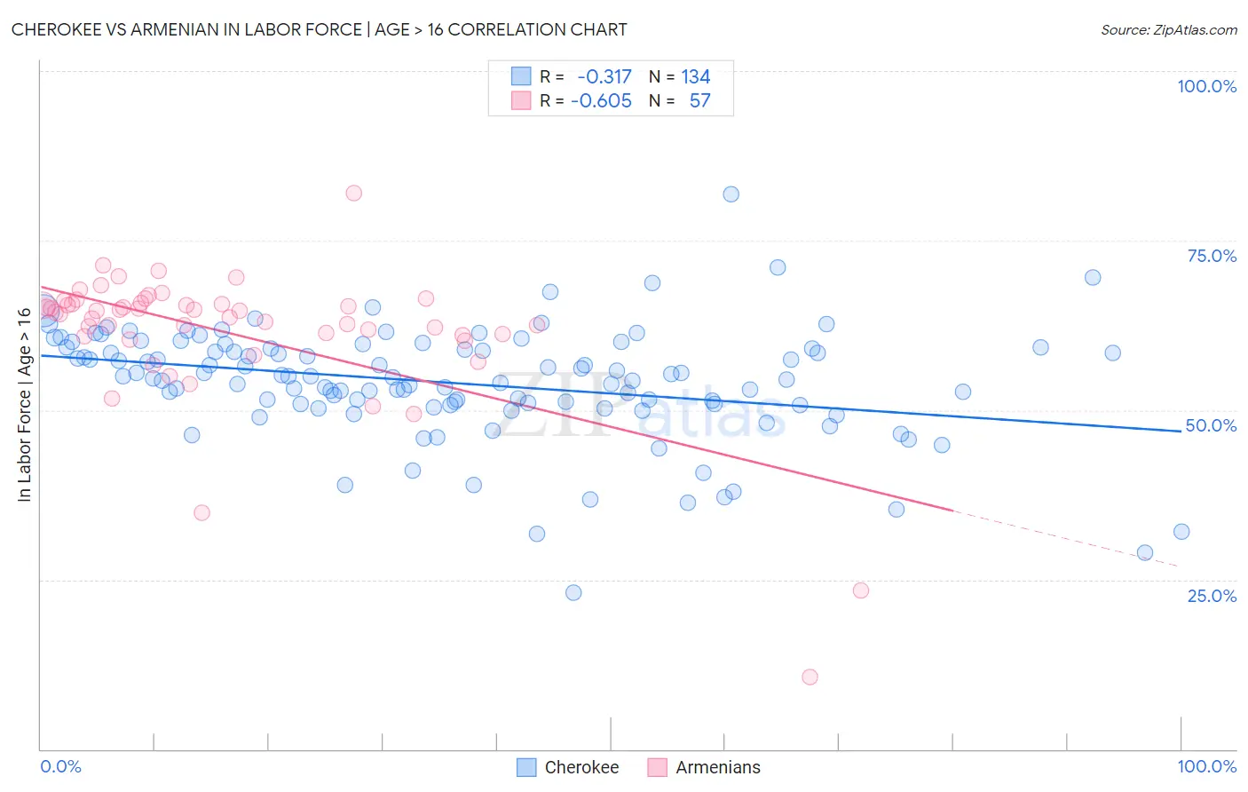 Cherokee vs Armenian In Labor Force | Age > 16