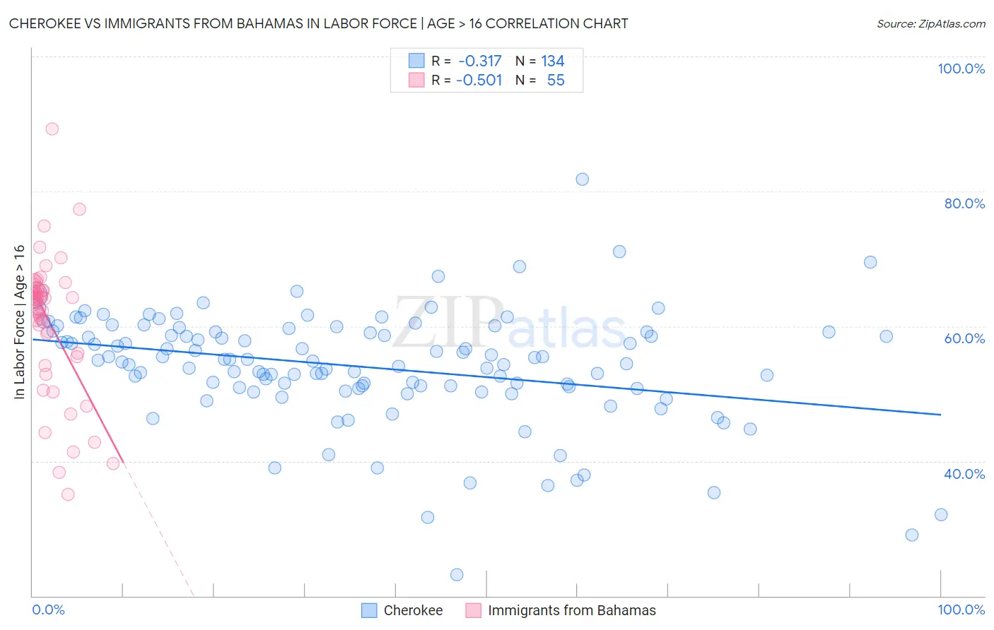 Cherokee vs Immigrants from Bahamas In Labor Force | Age > 16