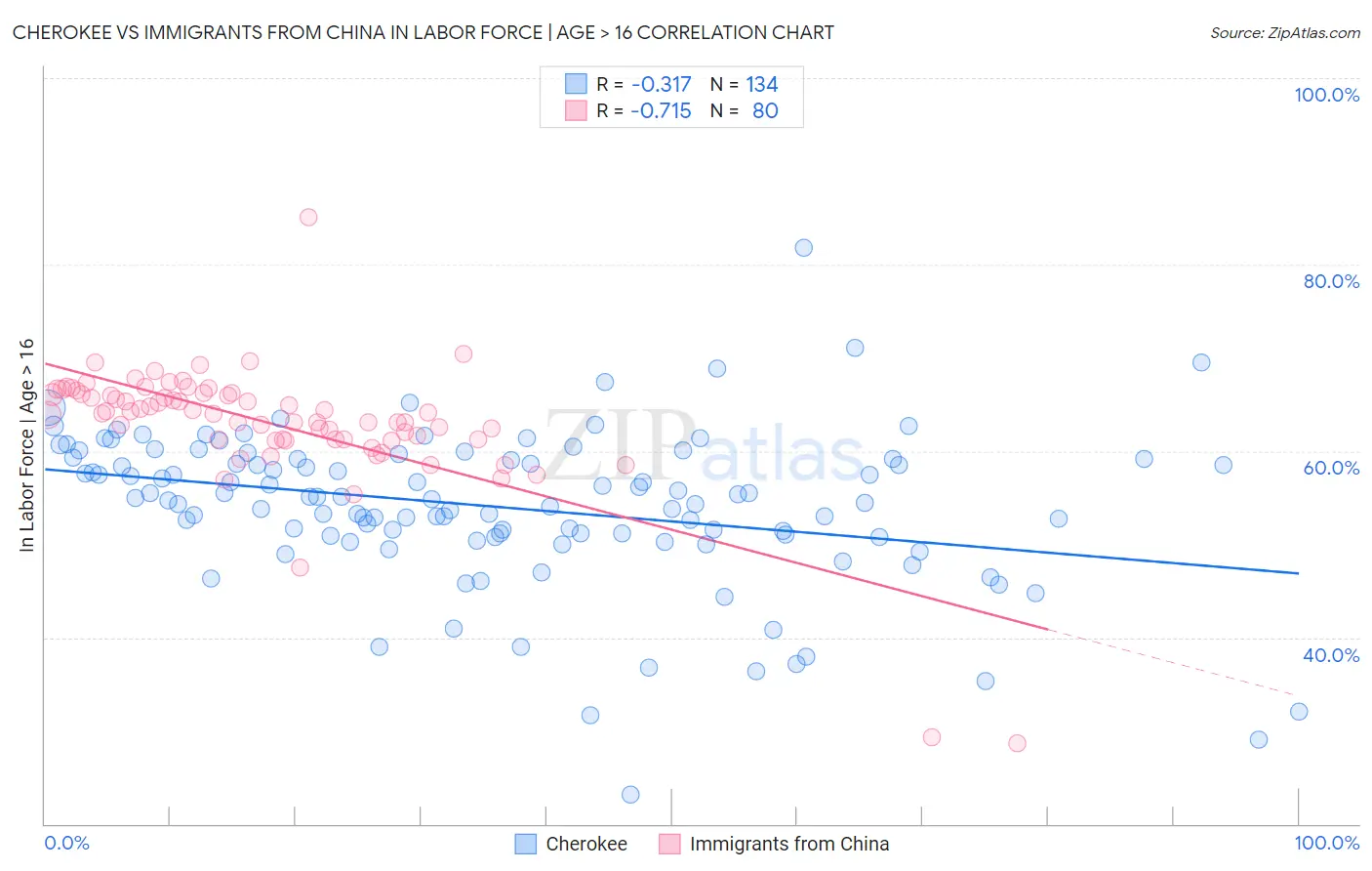 Cherokee vs Immigrants from China In Labor Force | Age > 16