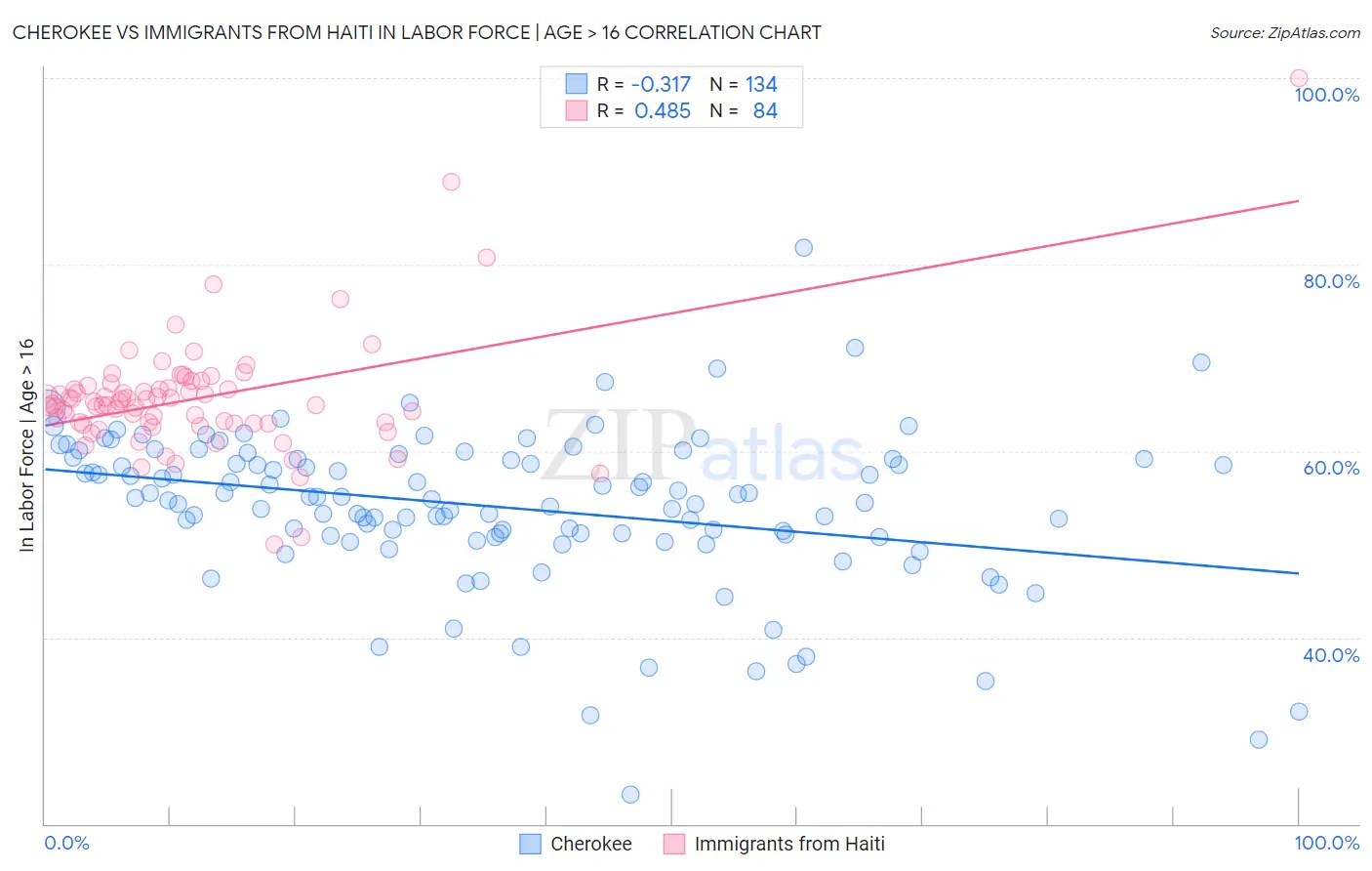 Cherokee vs Immigrants from Haiti In Labor Force | Age > 16