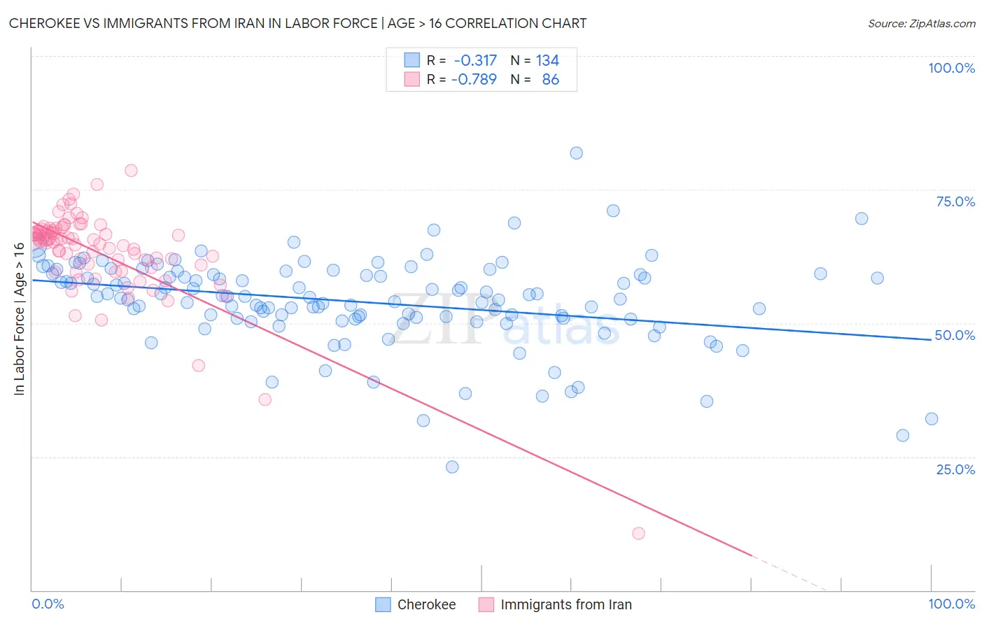 Cherokee vs Immigrants from Iran In Labor Force | Age > 16