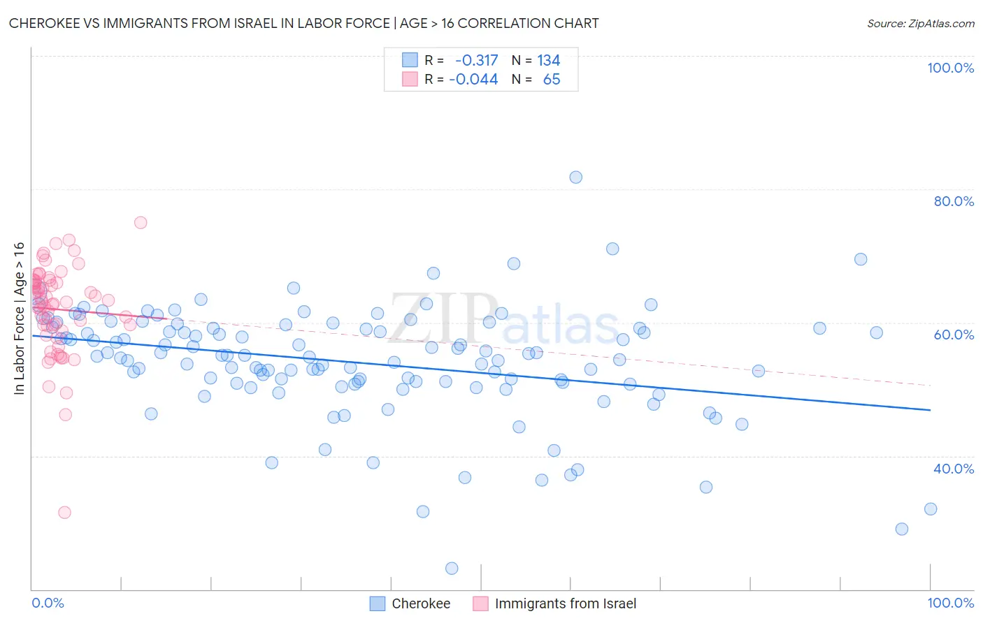 Cherokee vs Immigrants from Israel In Labor Force | Age > 16