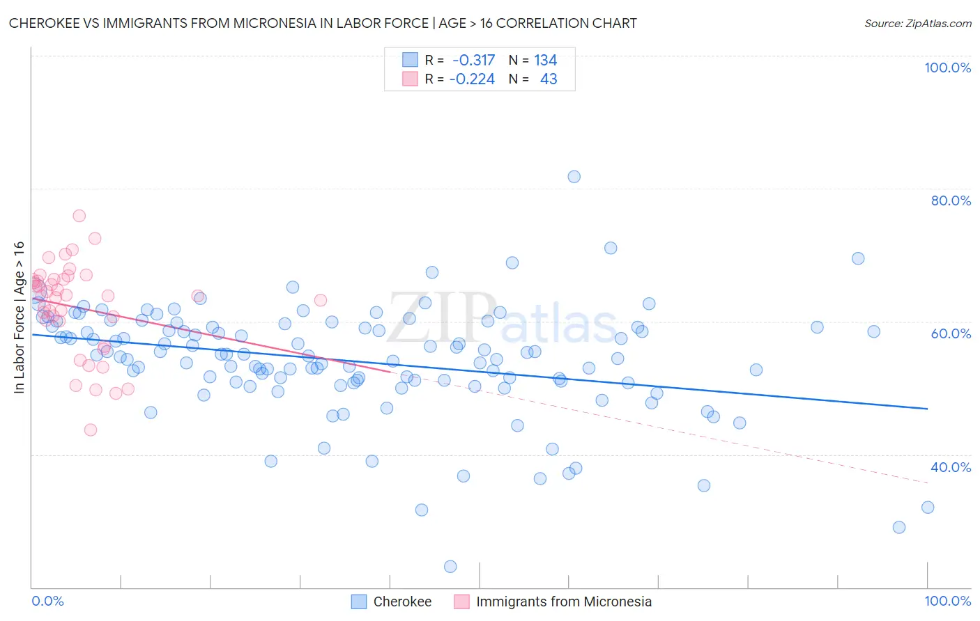 Cherokee vs Immigrants from Micronesia In Labor Force | Age > 16