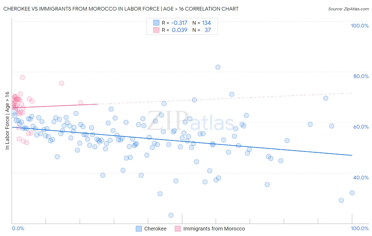 Cherokee vs Immigrants from Morocco In Labor Force | Age > 16