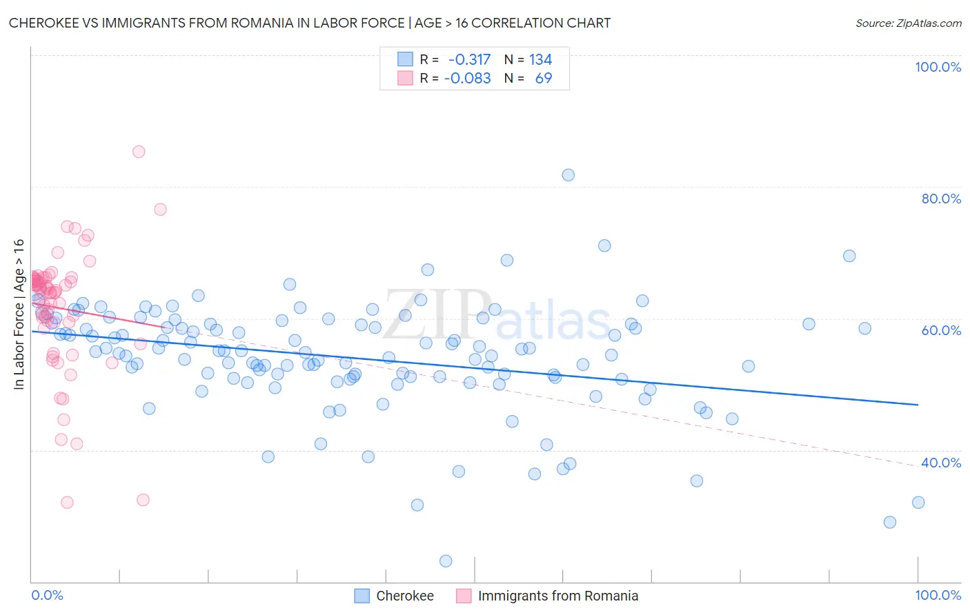 Cherokee vs Immigrants from Romania In Labor Force | Age > 16