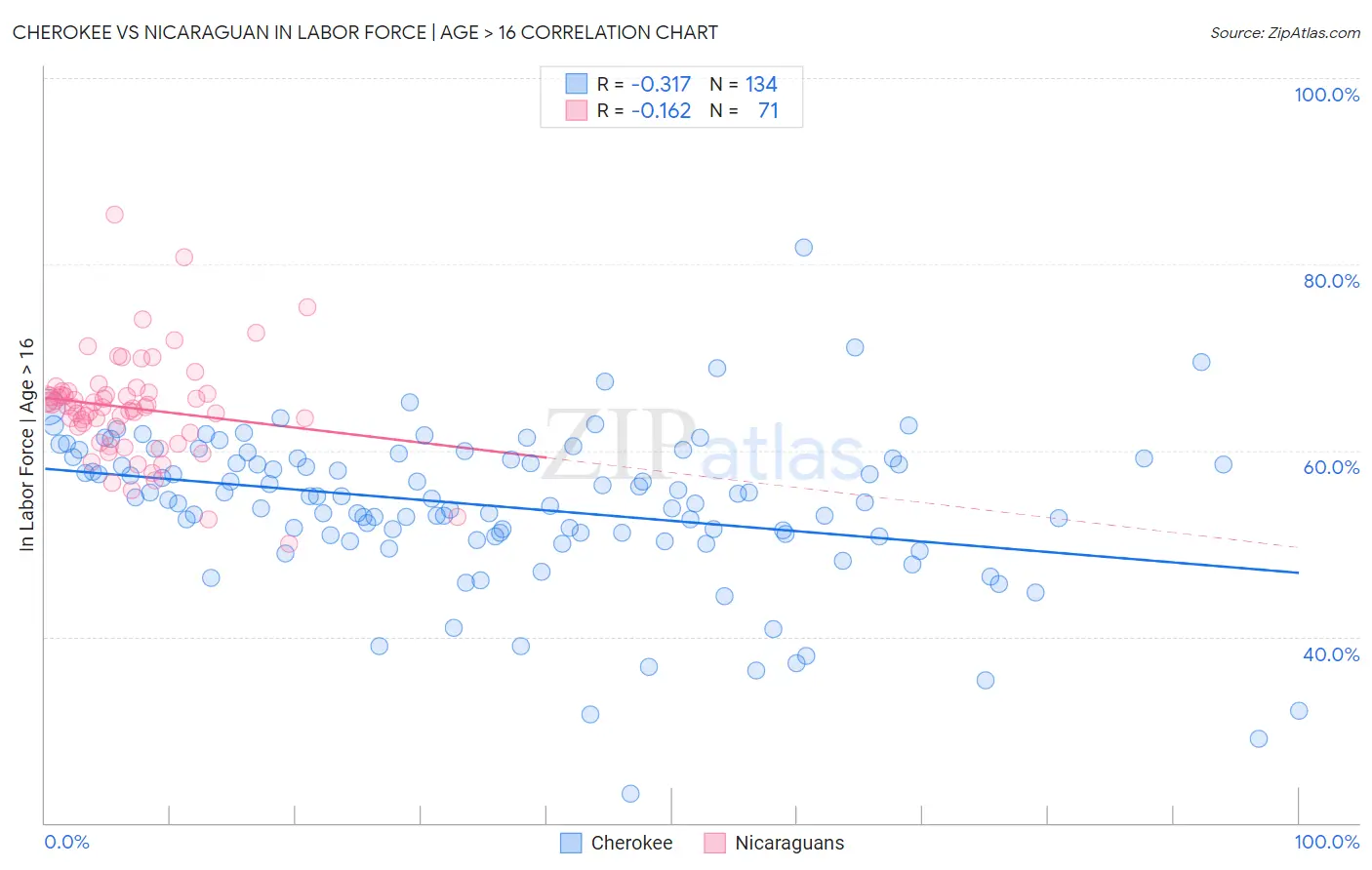 Cherokee vs Nicaraguan In Labor Force | Age > 16