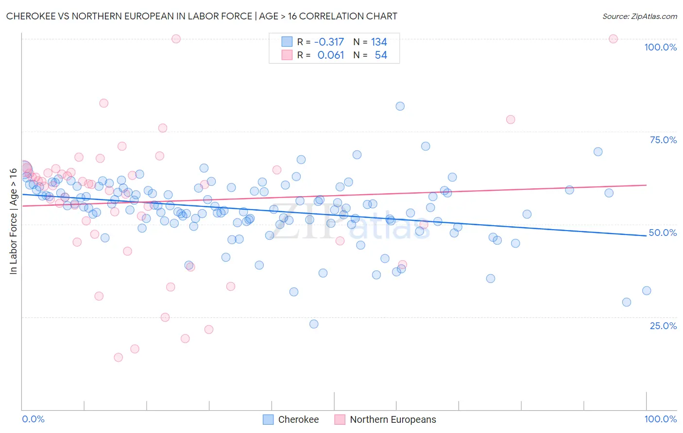 Cherokee vs Northern European In Labor Force | Age > 16