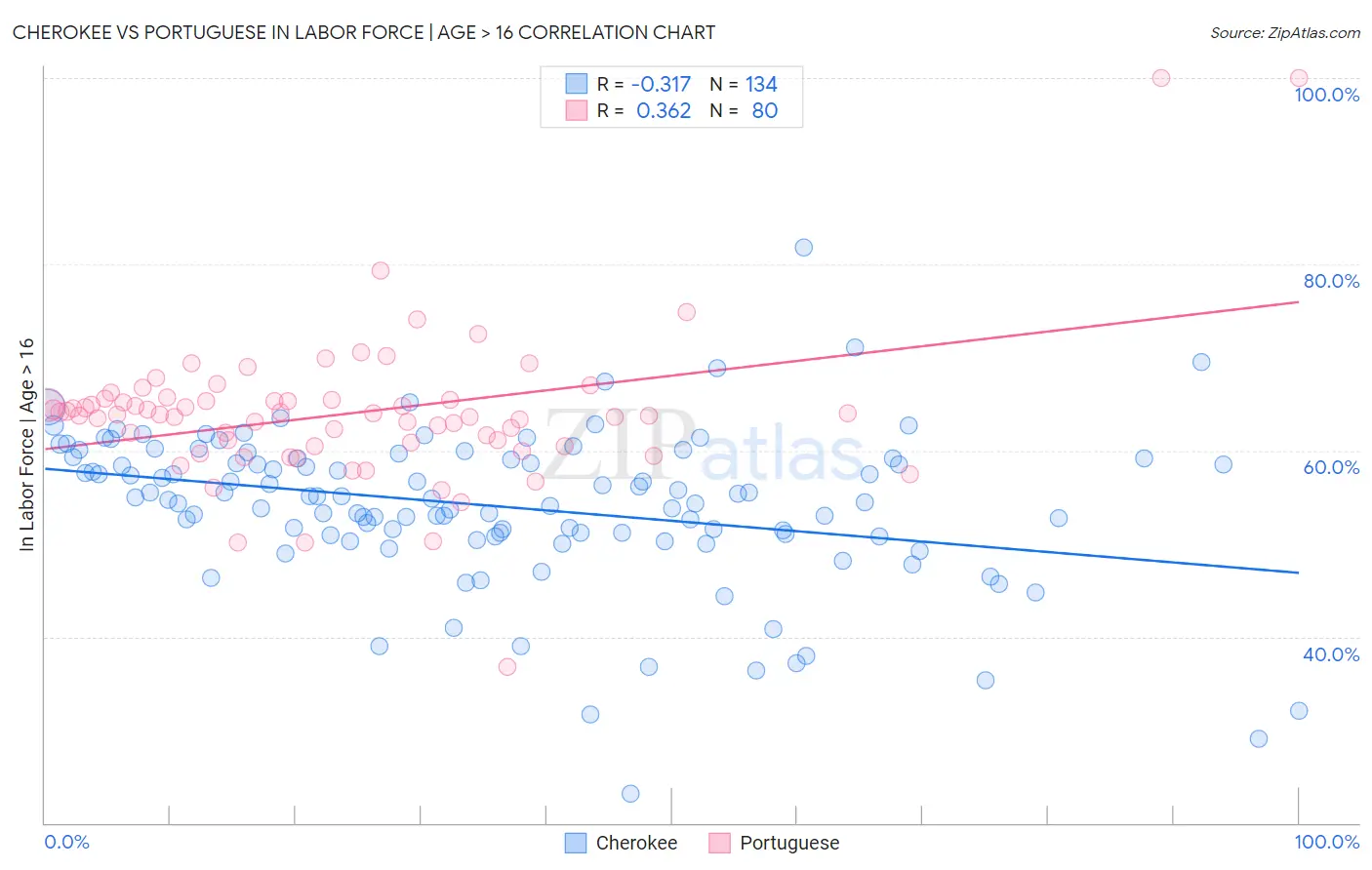 Cherokee vs Portuguese In Labor Force | Age > 16