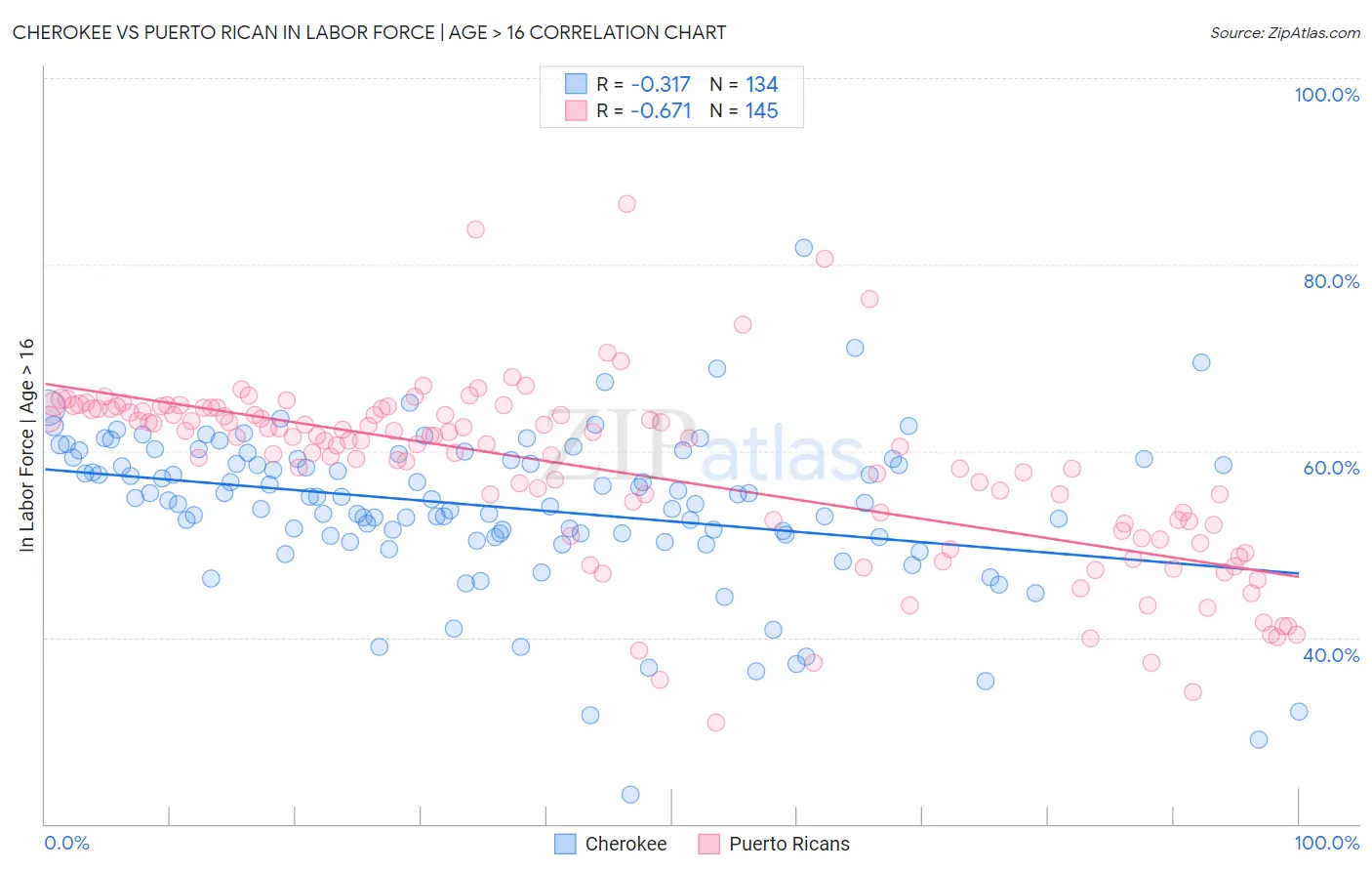 Cherokee vs Puerto Rican In Labor Force | Age > 16