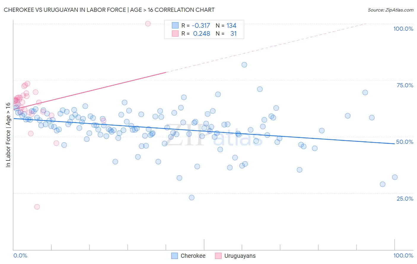 Cherokee vs Uruguayan In Labor Force | Age > 16