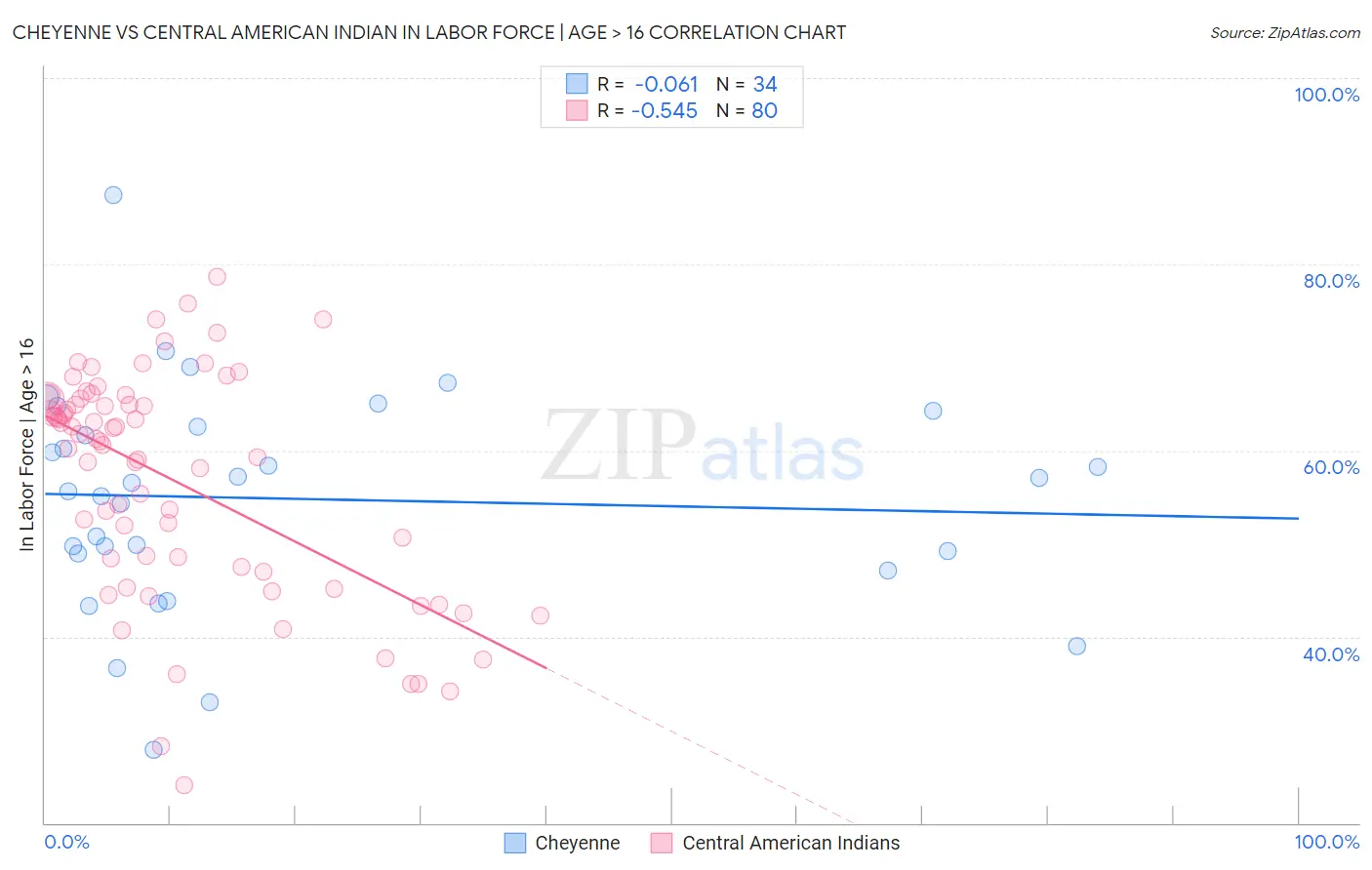 Cheyenne vs Central American Indian In Labor Force | Age > 16