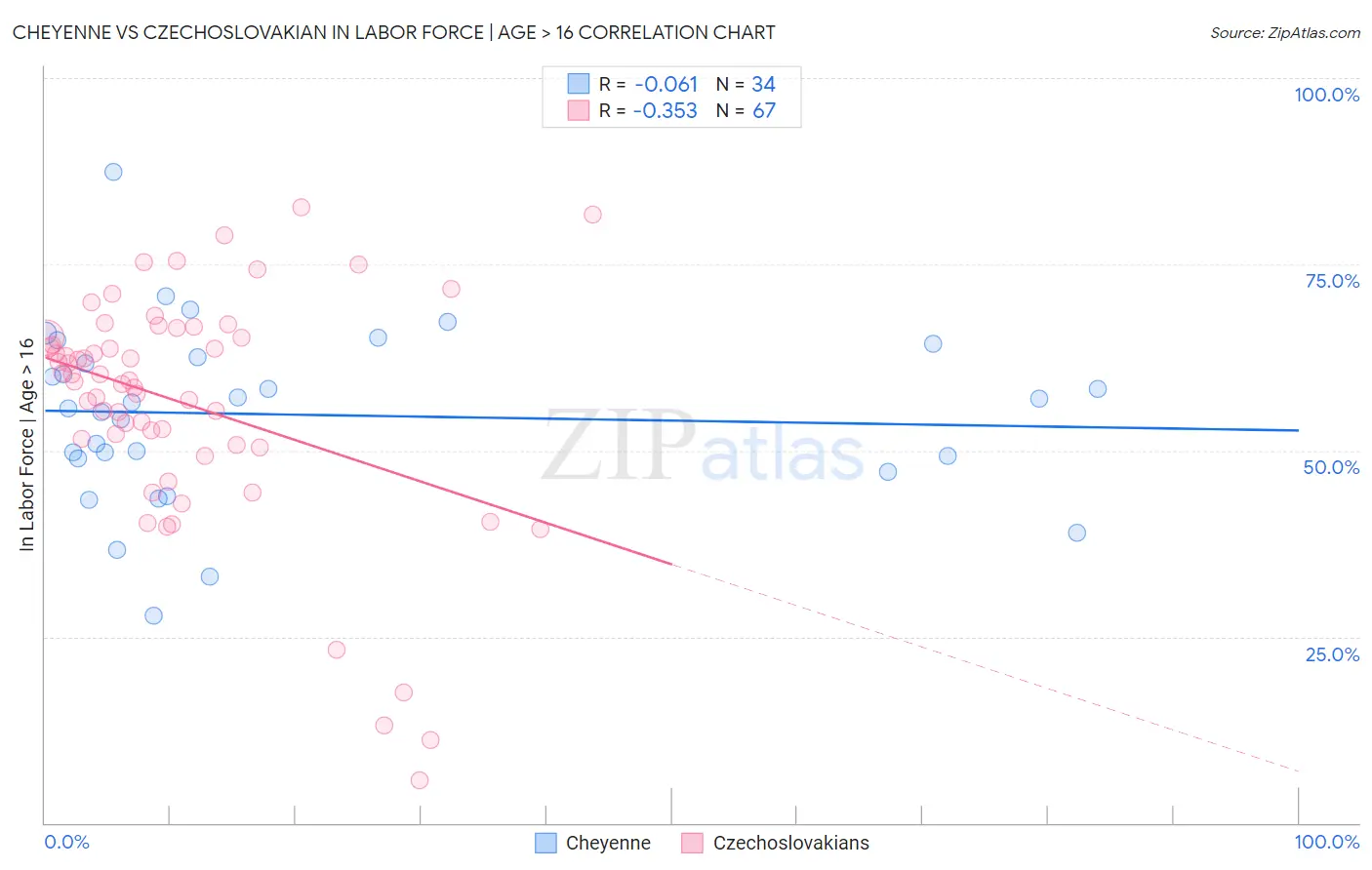 Cheyenne vs Czechoslovakian In Labor Force | Age > 16