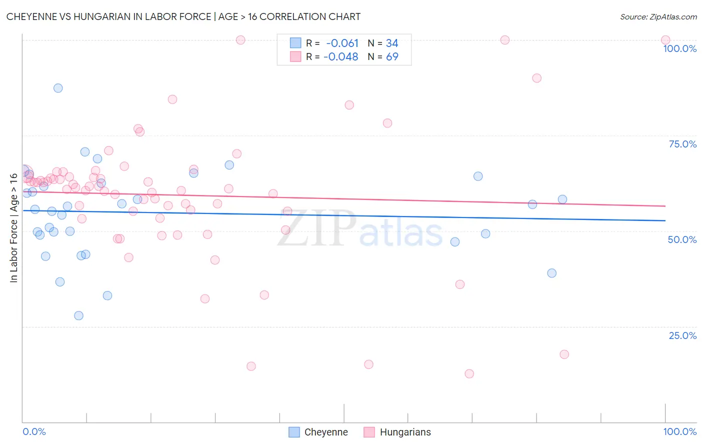 Cheyenne vs Hungarian In Labor Force | Age > 16