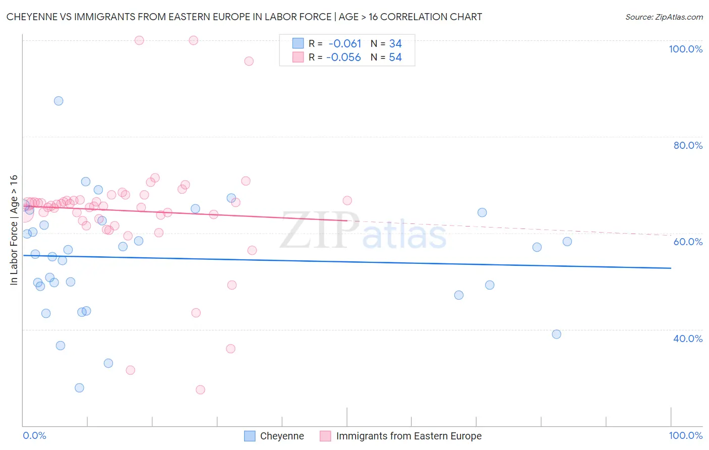 Cheyenne vs Immigrants from Eastern Europe In Labor Force | Age > 16