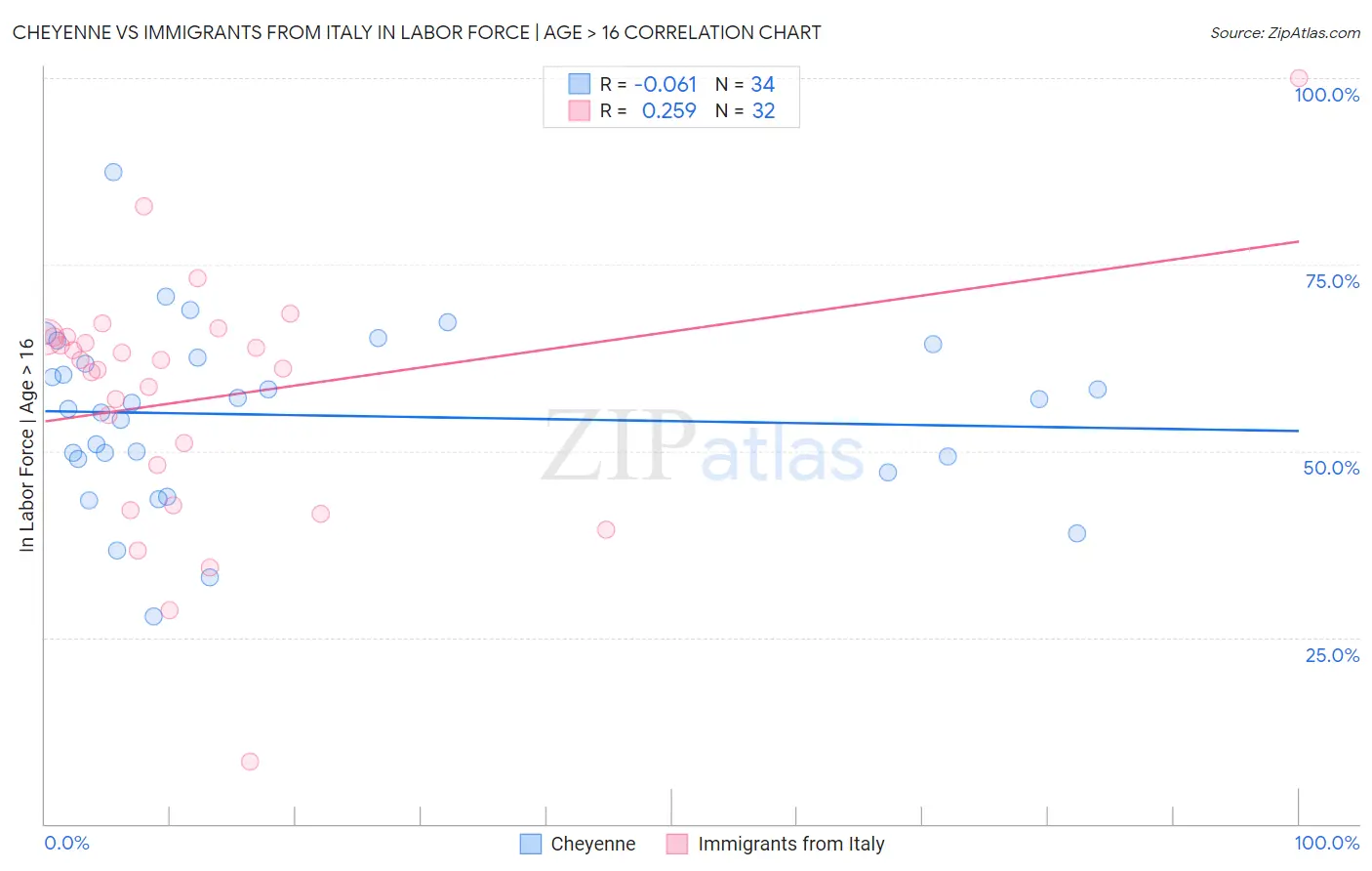 Cheyenne vs Immigrants from Italy In Labor Force | Age > 16