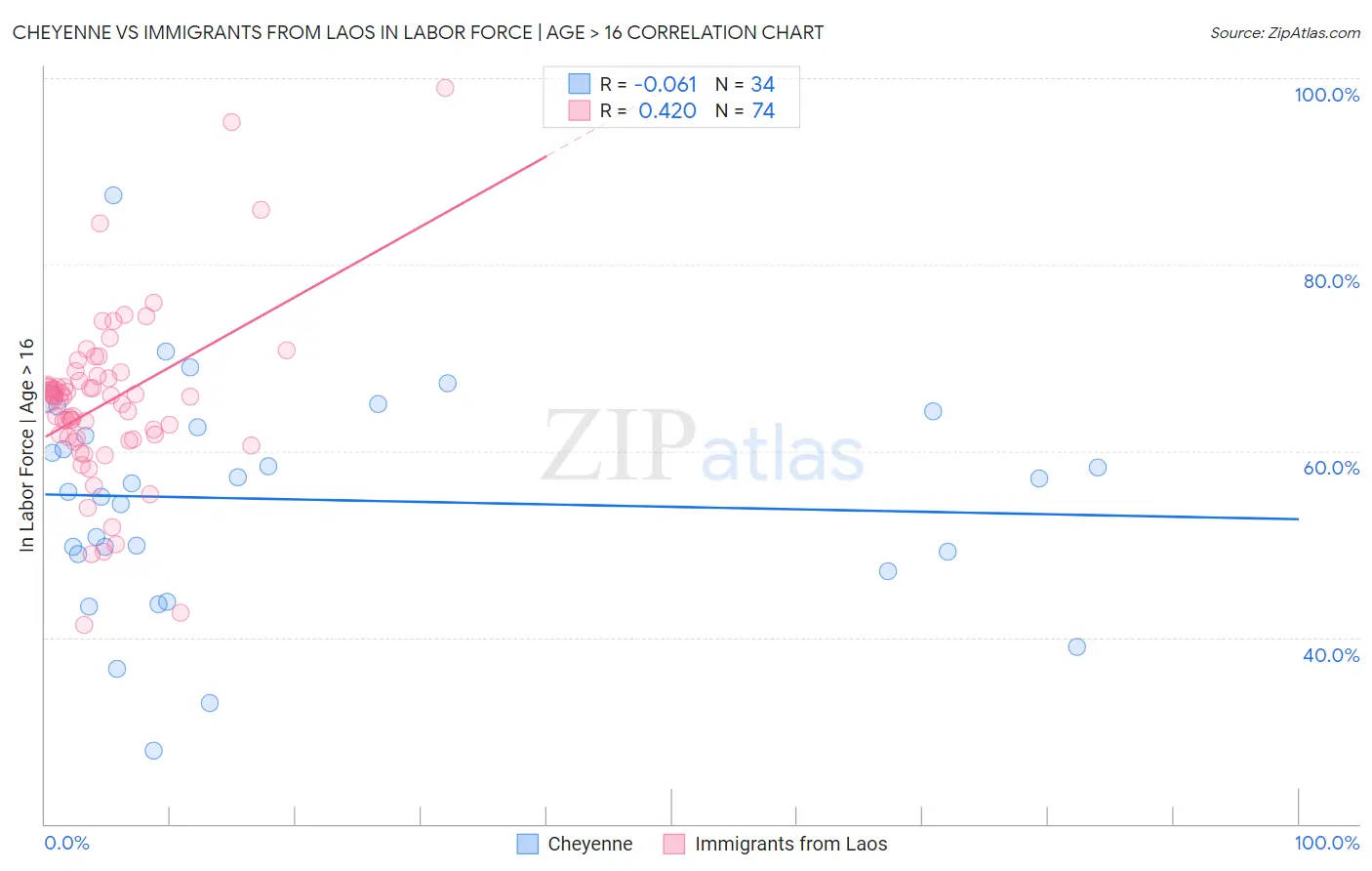 Cheyenne vs Immigrants from Laos In Labor Force | Age > 16