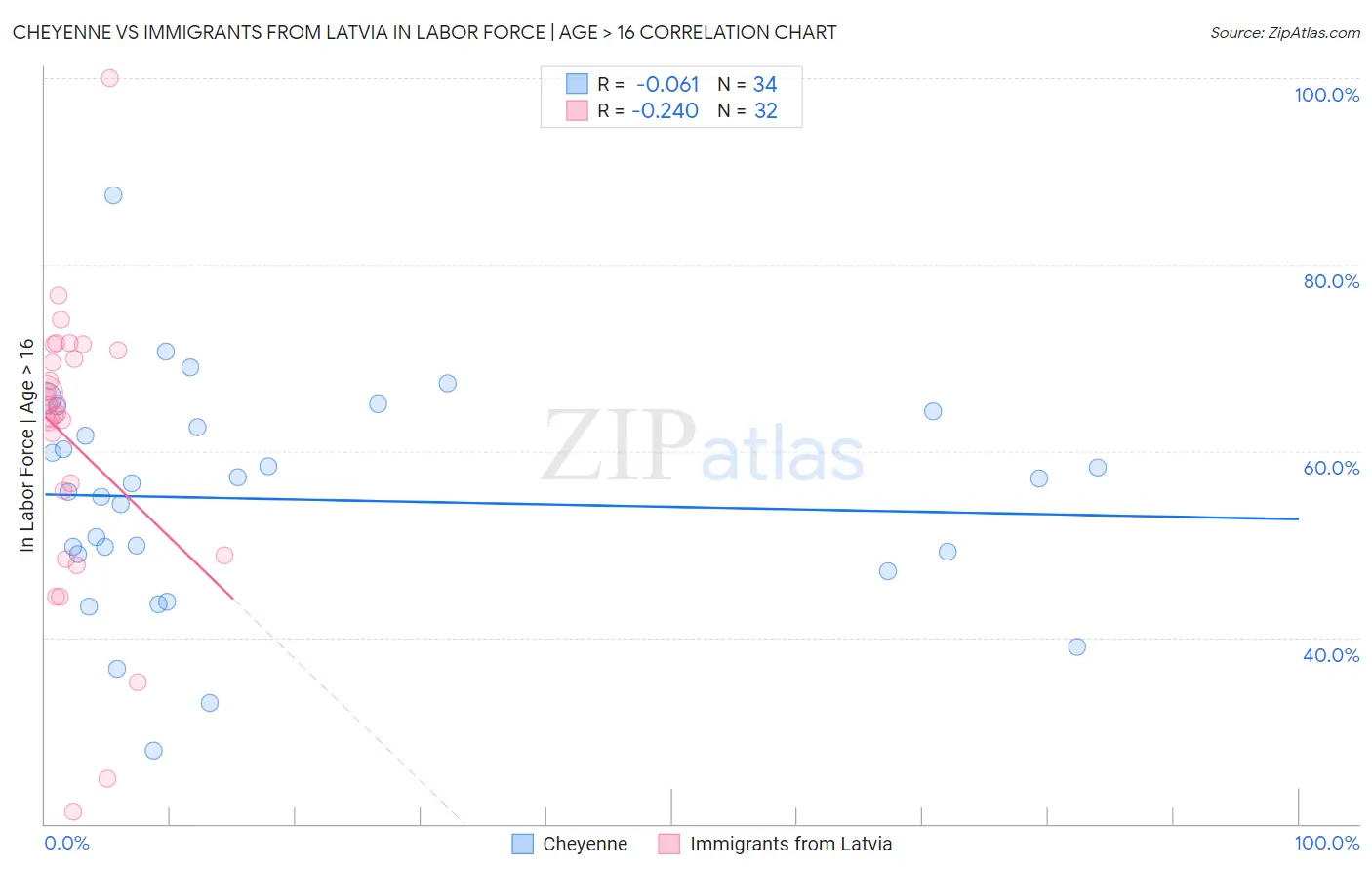 Cheyenne vs Immigrants from Latvia In Labor Force | Age > 16