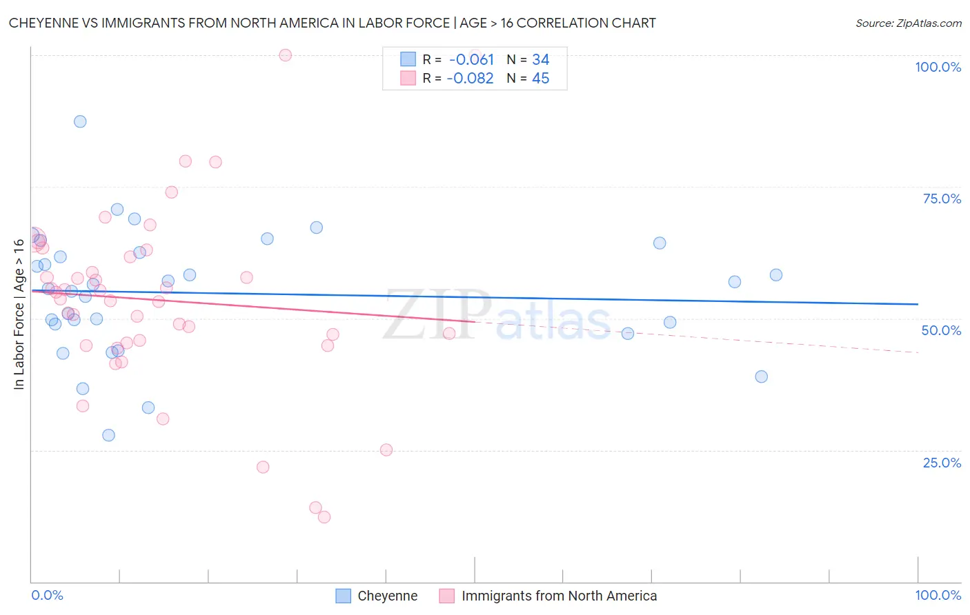 Cheyenne vs Immigrants from North America In Labor Force | Age > 16