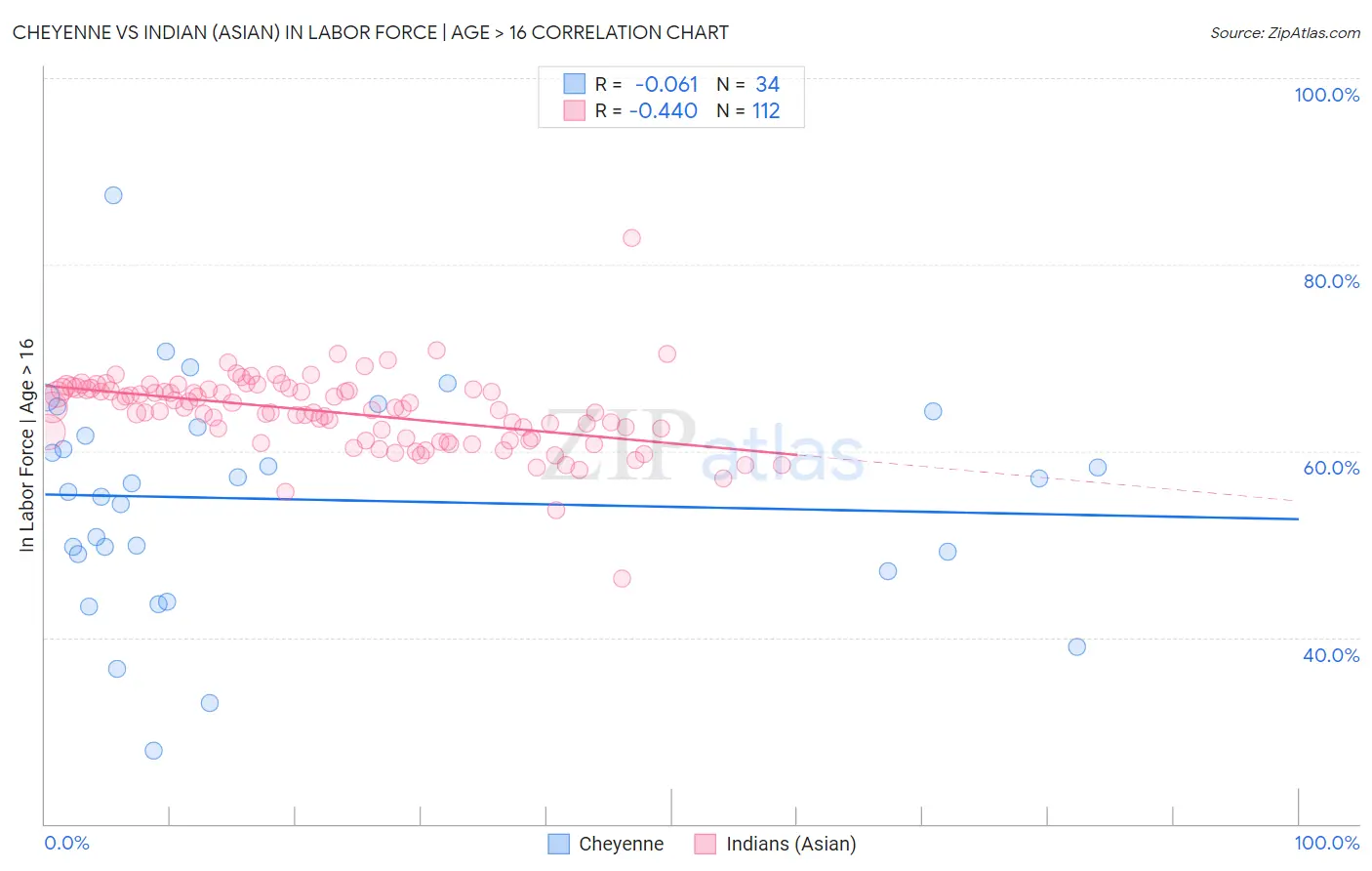 Cheyenne vs Indian (Asian) In Labor Force | Age > 16