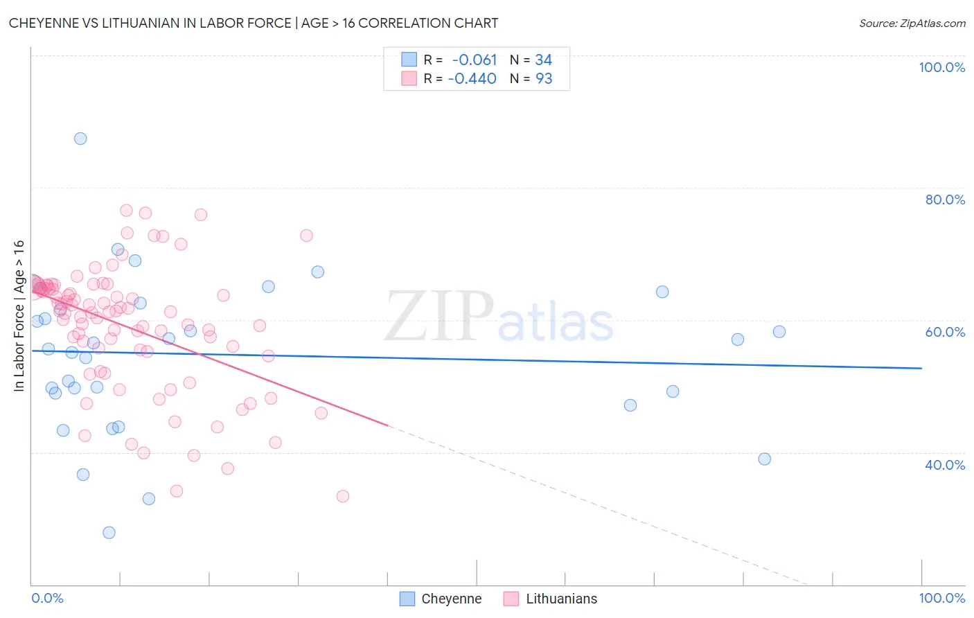 Cheyenne vs Lithuanian In Labor Force | Age > 16