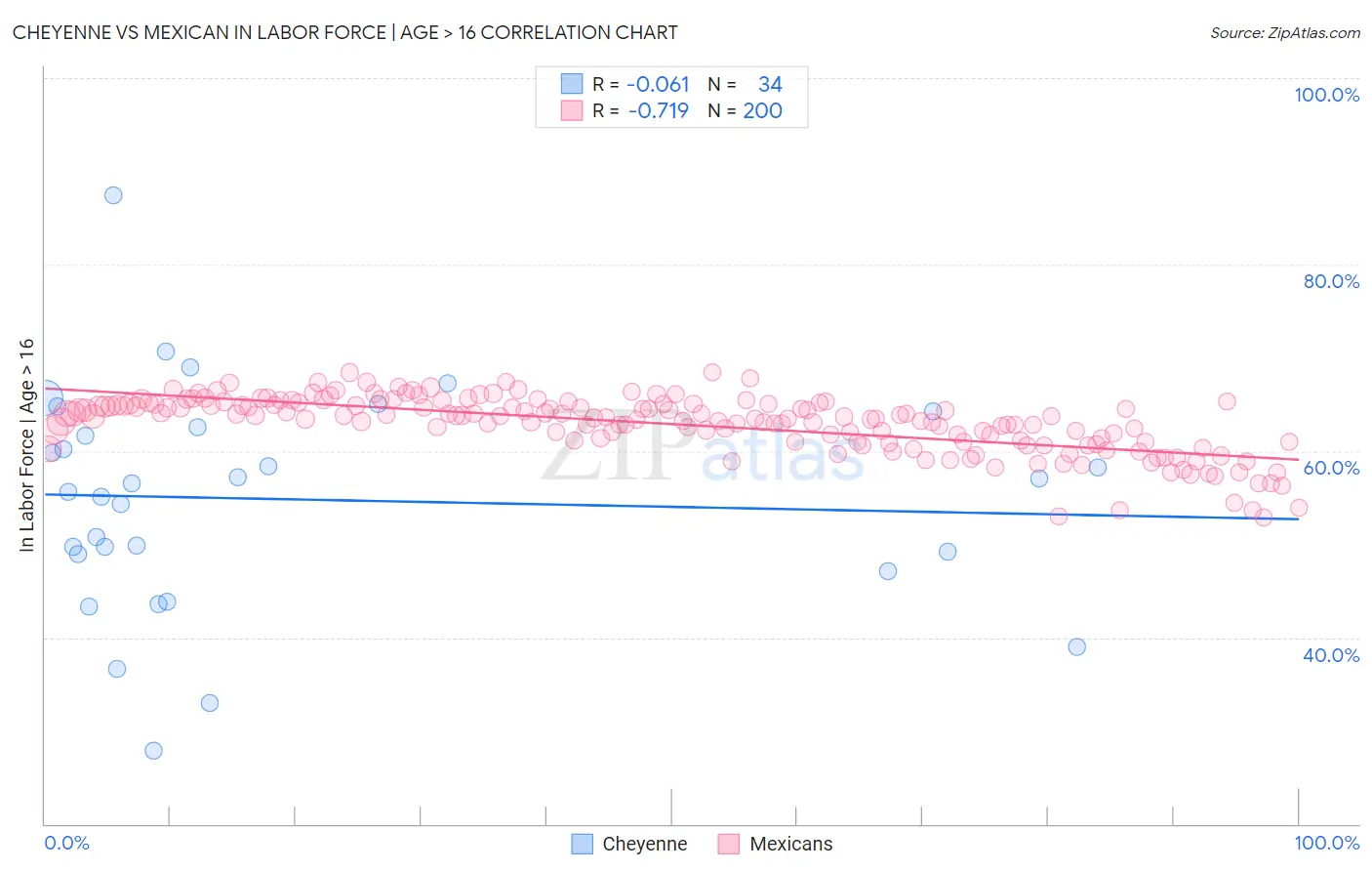 Cheyenne vs Mexican In Labor Force | Age > 16