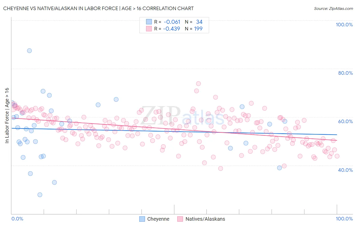 Cheyenne vs Native/Alaskan In Labor Force | Age > 16